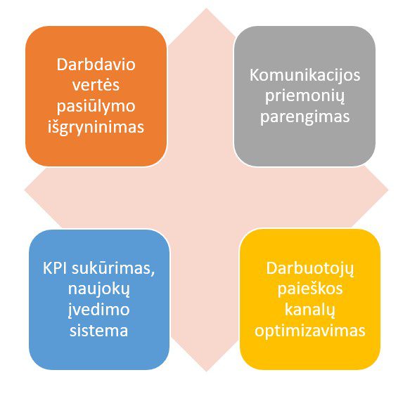 Darbuotojų pritraukimo ir atrankos sistemos optimizavimas