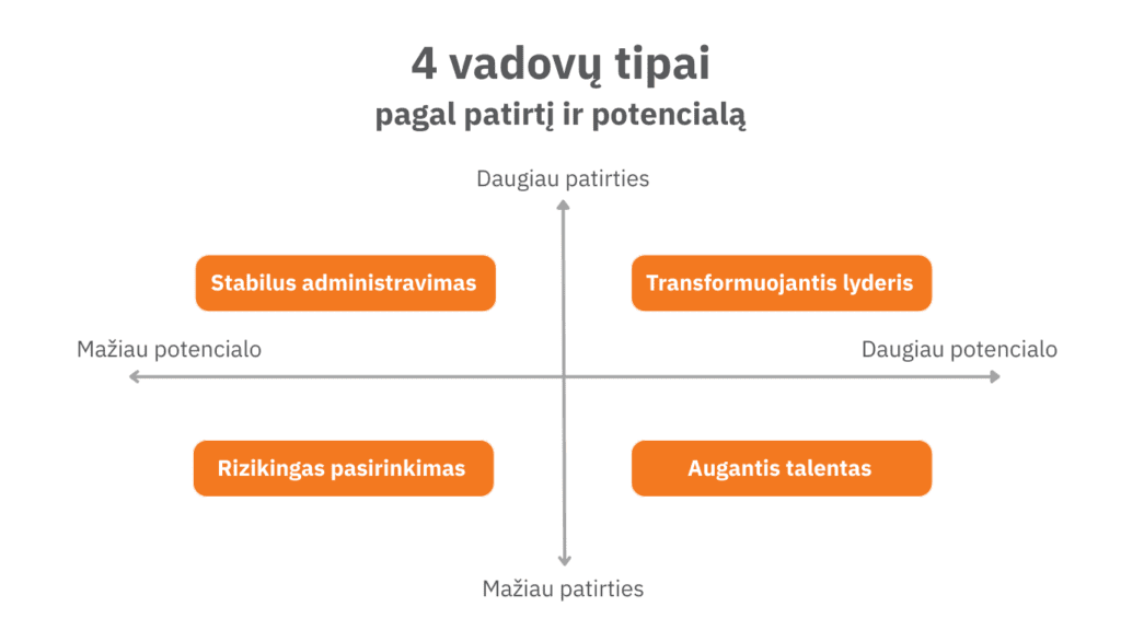 Vadovų paieška: ieškoti patirties ar potencialo? 2 Schema su X ir Y ašimis, vaizduojanti 4 vadovų tipus pagal patirtį ir potencialą: stabilus administravimas, transformuojantis lyderis, augantis talentas ir rizikingas pasirinkimas.